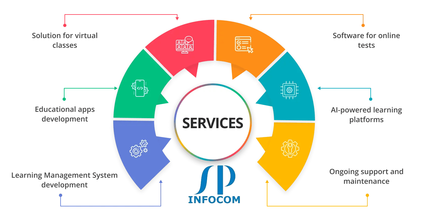 SP Infocom Education industry