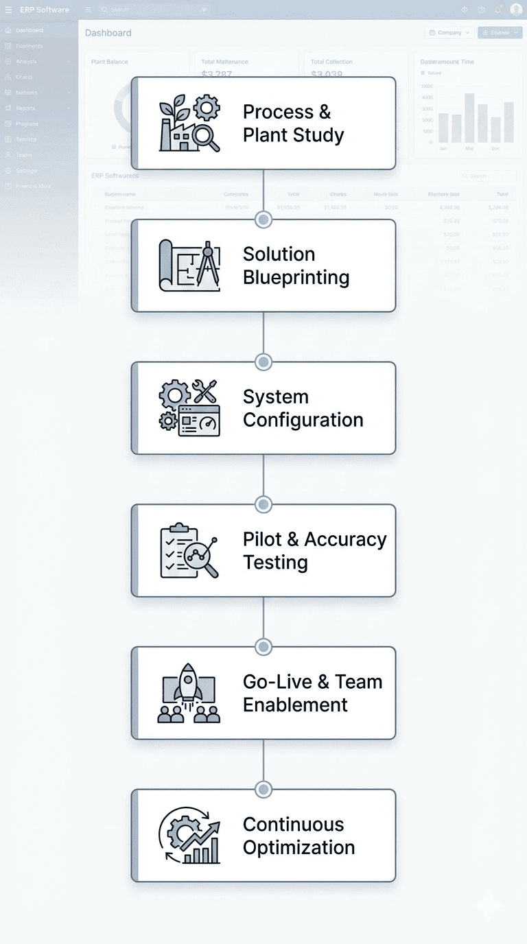 Manufacturing software implementation approach for factories