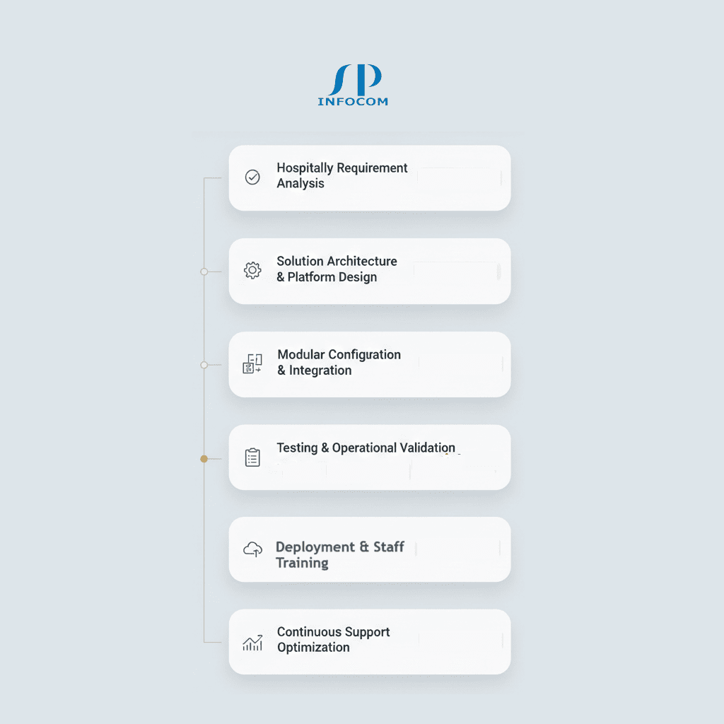 Atithi hospitality software implementation process