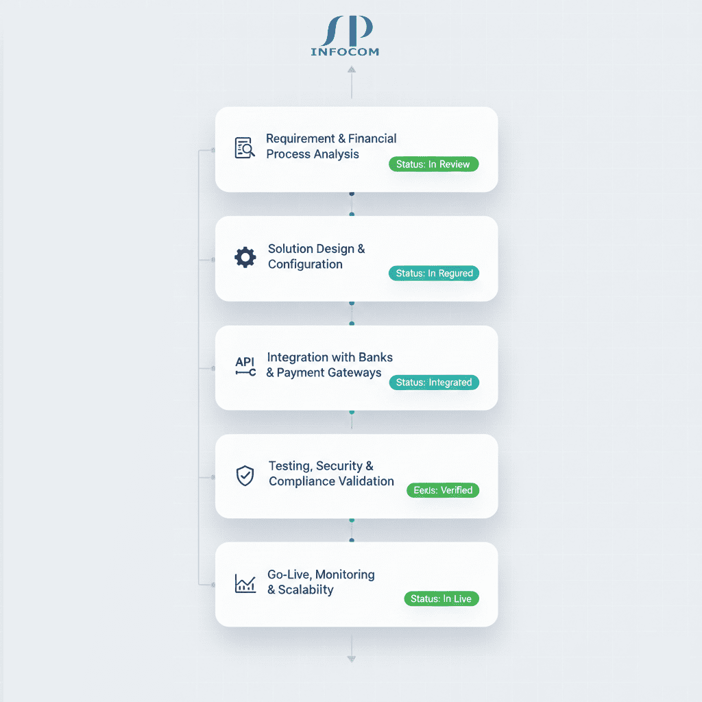FinTech solution workflow from transaction to reporting